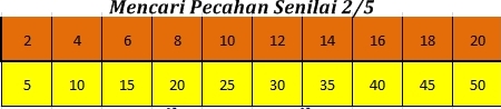 Cara Mencari Pecahan Senilai Paling Mudah dengan Tabel Perkalian Cara Paling Praktis Mencari Pecahan Senilai pada Bilangan Pecahan Positif Cara Mencari Pecahan Senilai Paling Mudah dengan Tabel Perkalian