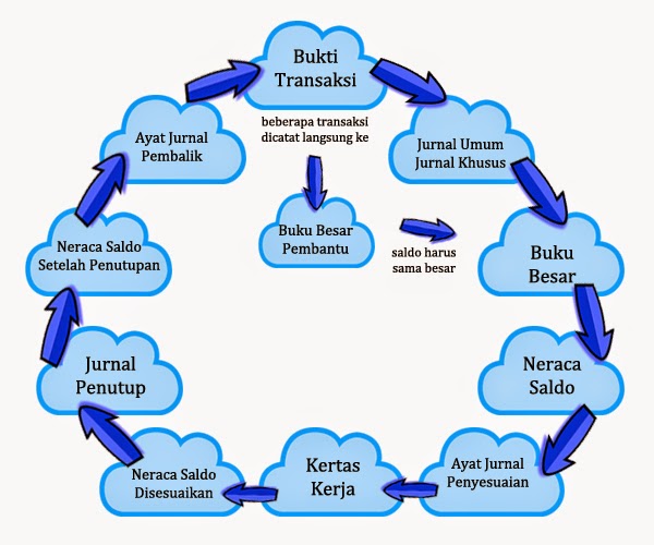 Gambar Siklus Akuntansi Perusahaan Dagang
