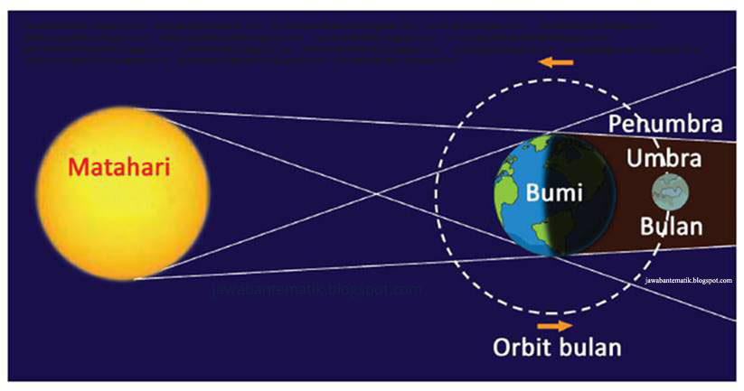 Gerhana Matahari ( Materi Tema 8 Kelas 6)