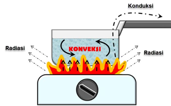 Memahami Perpindahan Kalor Atau Panas Di Sekitar Kita