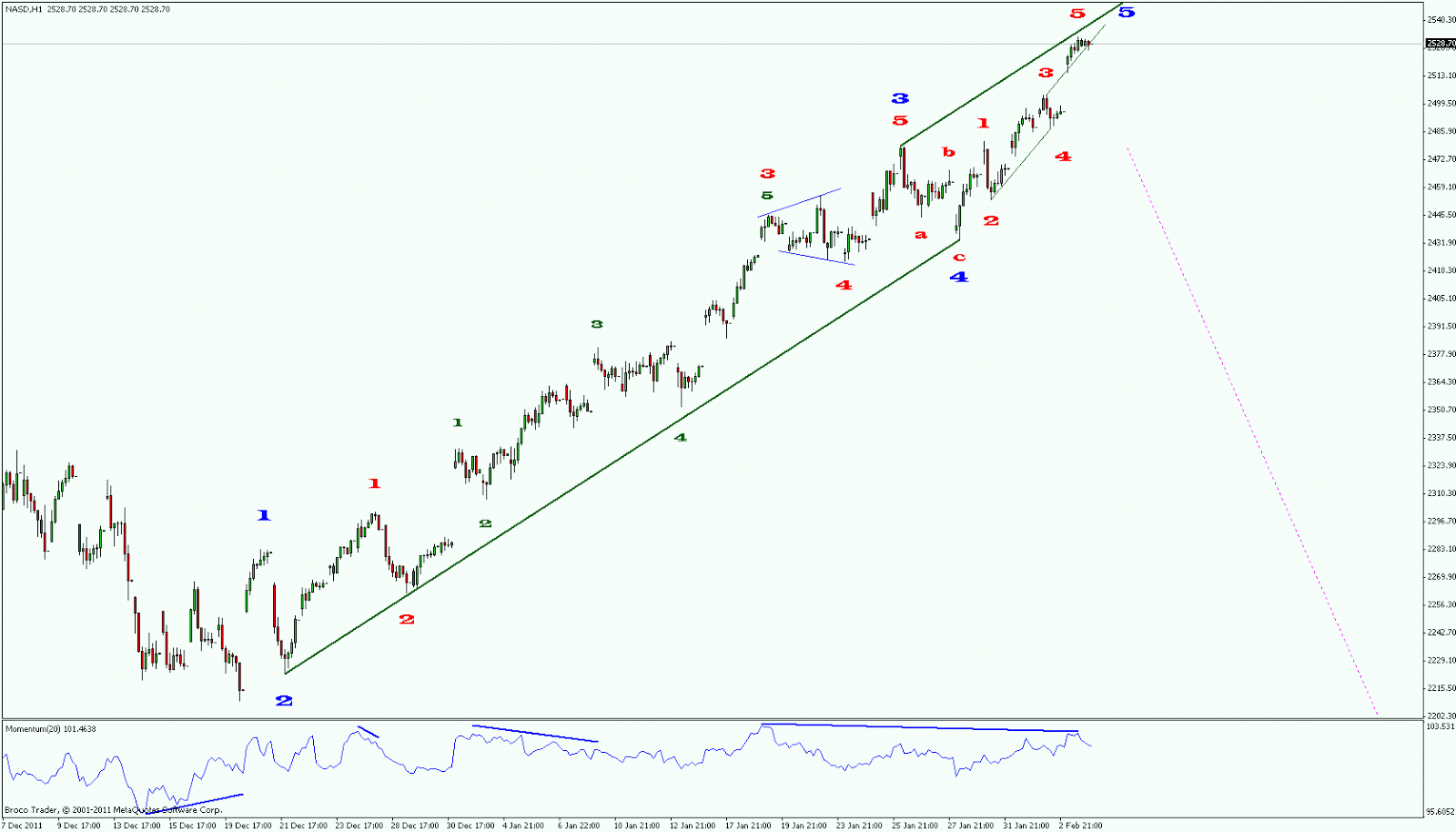 КОНЕЧНЫЙ ДИАГОНАЛЬНЫЙ ТРЕУГОЛЬНИК ЗАВЕРШАЕТ ЭЙФОРИЮ?Прибыльный трейдинг ...
