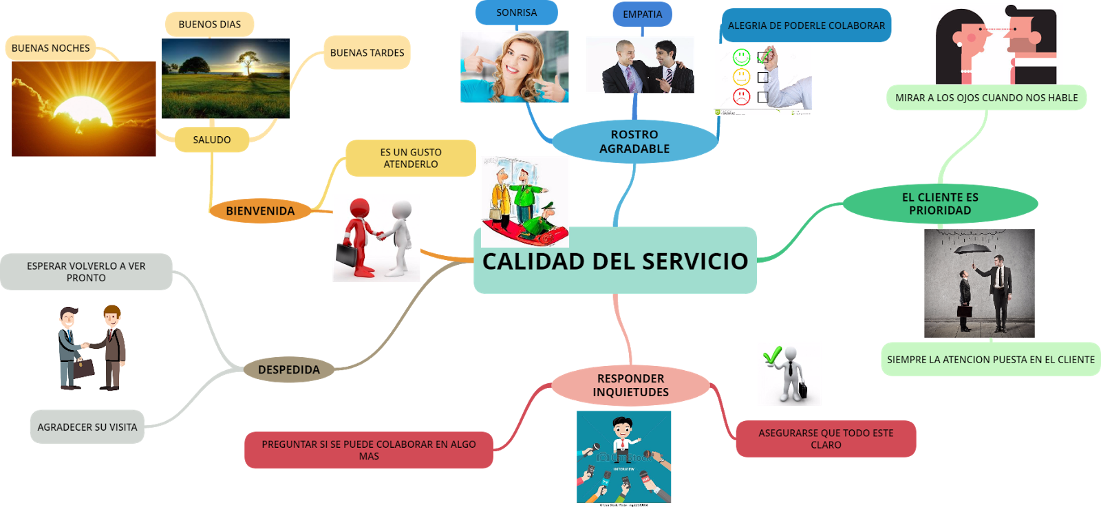 Mapa Conceptual Atencion Al Cliente Servicio Al Cliente Cliente Images