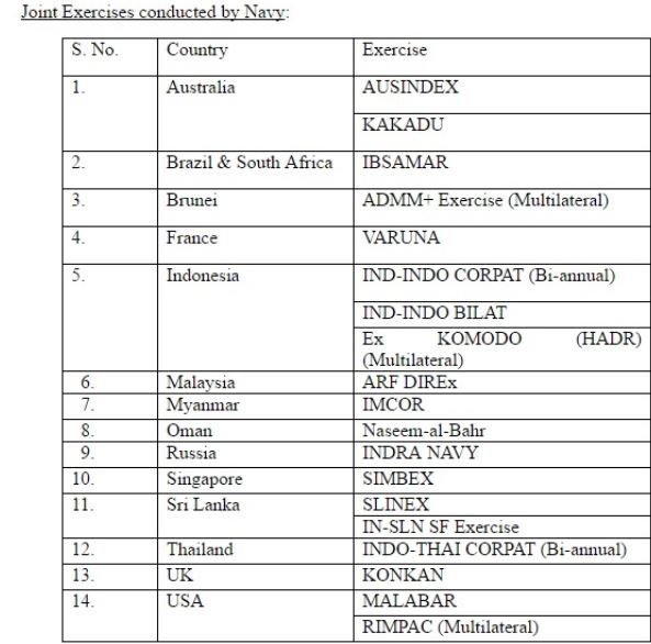 List Of Military Exercises Of India With Other Countries