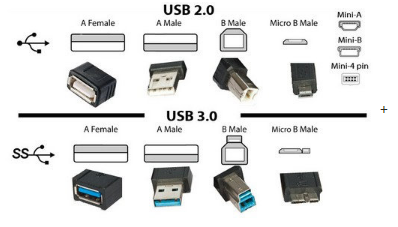 Les différents Ports USB existants
