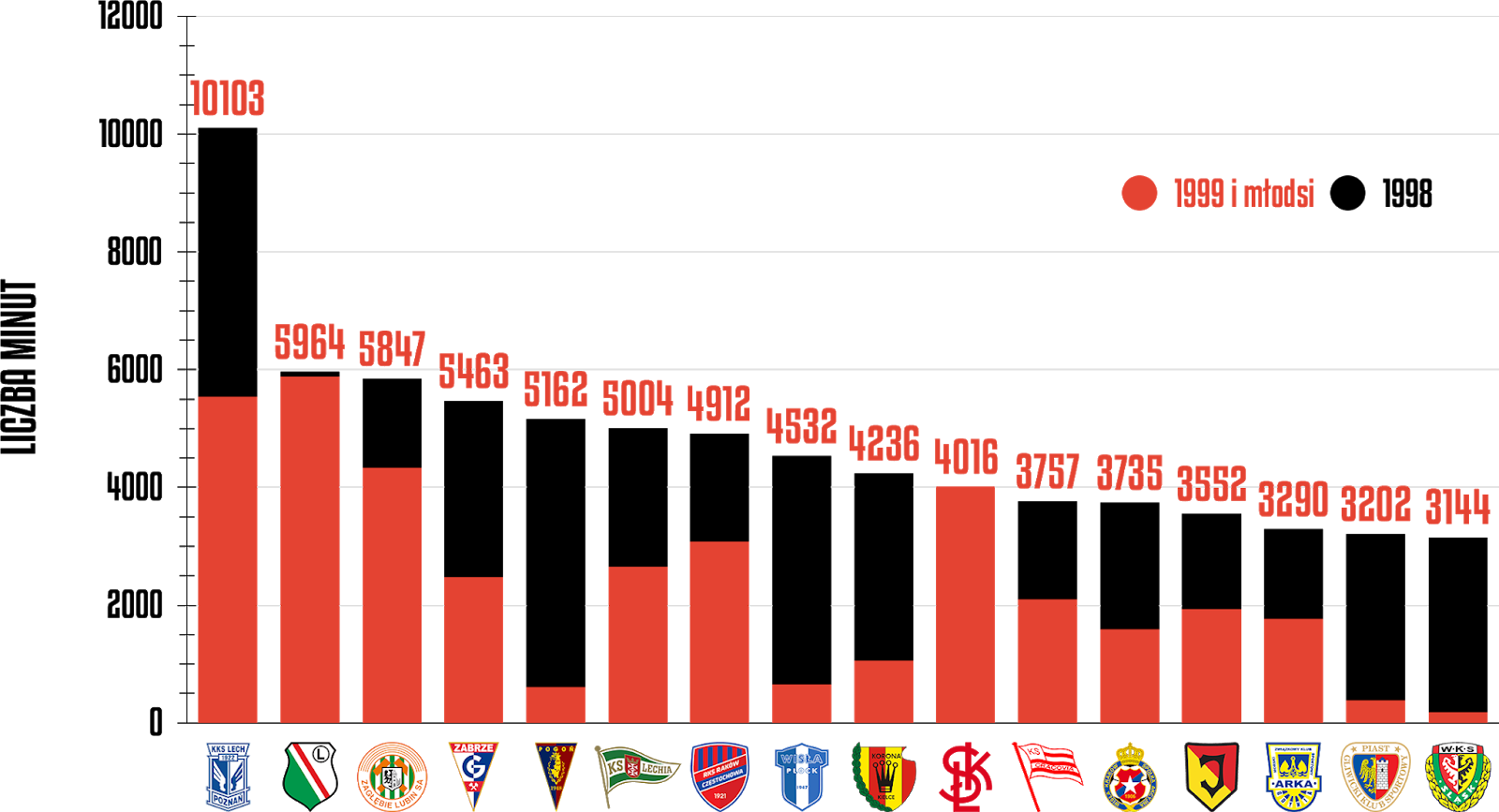 Klasyfikacja klubów pod względem rozegranych minut przez młodzieżowców po 34 kolejkach PKO Ekstraklasy<br><br>Źródło: Opracowanie własne na podstawie ekstrastats.pl<br><br>graf. Bartosz Urban
