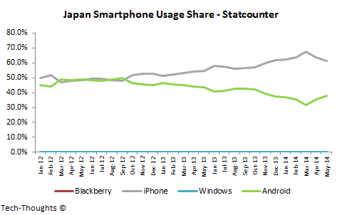 Japan Smartphone Usage Share