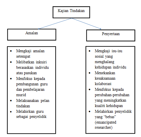 Kajian Tindakan Jenis Kajian Tindakan