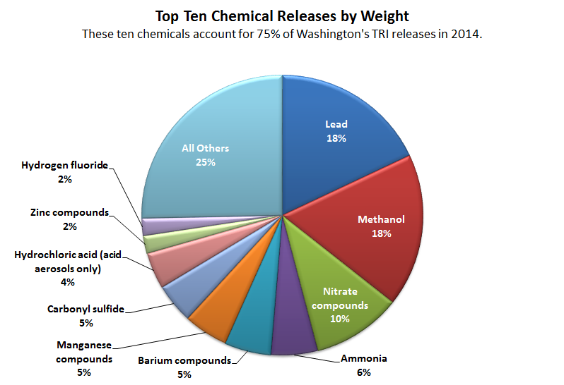 Washington Department of Ecology Your Right to Know Learn about toxic