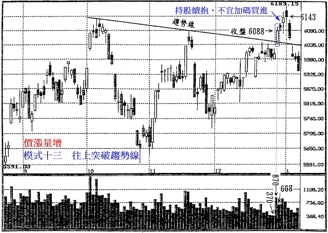 價漲量增　模式十三　往上突破趨勢線