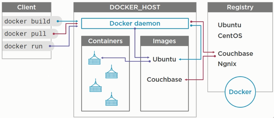Как подключиться к docker. Команда build docker. Docker архитектура. Docker базовые команды. Docker client.