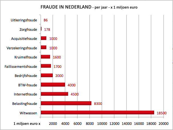 fraud miljoen AnGel-WinGs.nl