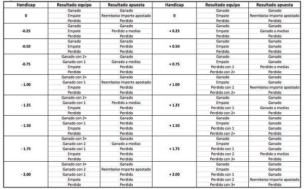 Que significa handicap asiatico