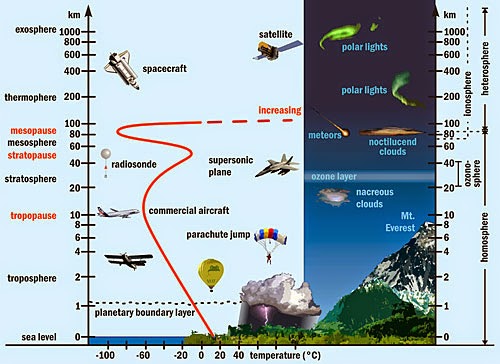 lapisan atmosfer