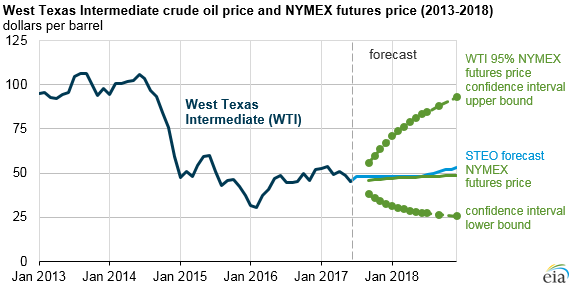 Chart Attribute: Brent and WTI crude oil prices expected to average about $50 per barrel through 2018 / Source: EIA.gov