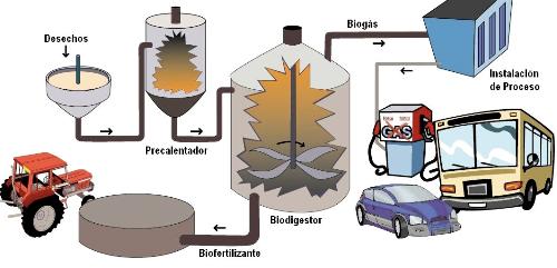 generación de el biogas