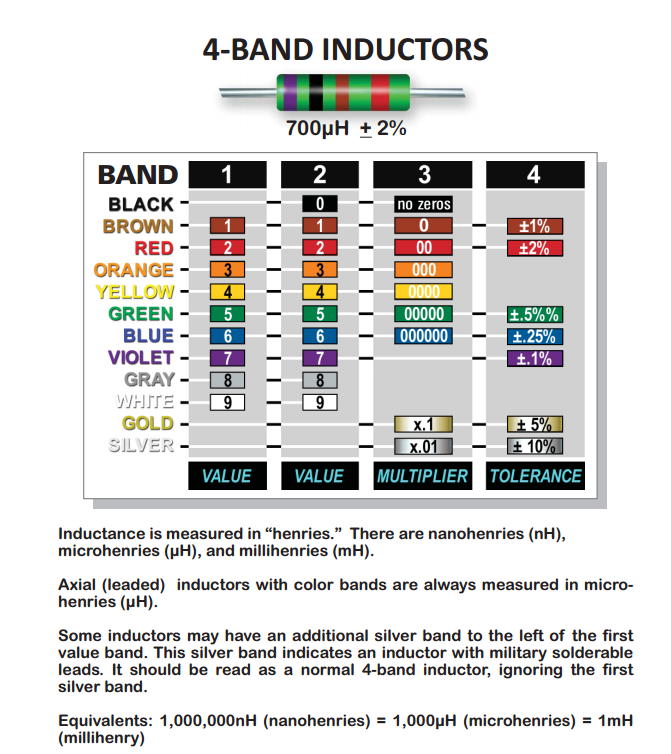 Inductor Color Code