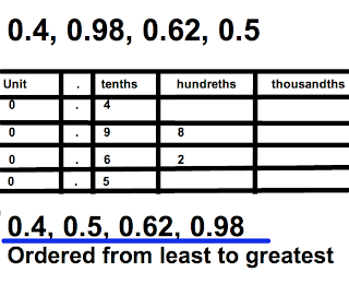 772-2011: Ordering Decimals