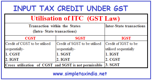 input-tax-credit-under-gst-how-to-claim-calculation-method