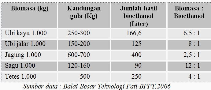 Pemanfaatan Energi Biomassa sebagai Biofuel