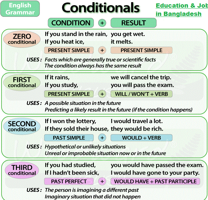 Condition meaning. Conditionals в английском. Conditionals in English Grammar. Картинки прикольные примеры предложений условных в английском. Conditionals 1 2 3 Worksheets if it this afternoon.
