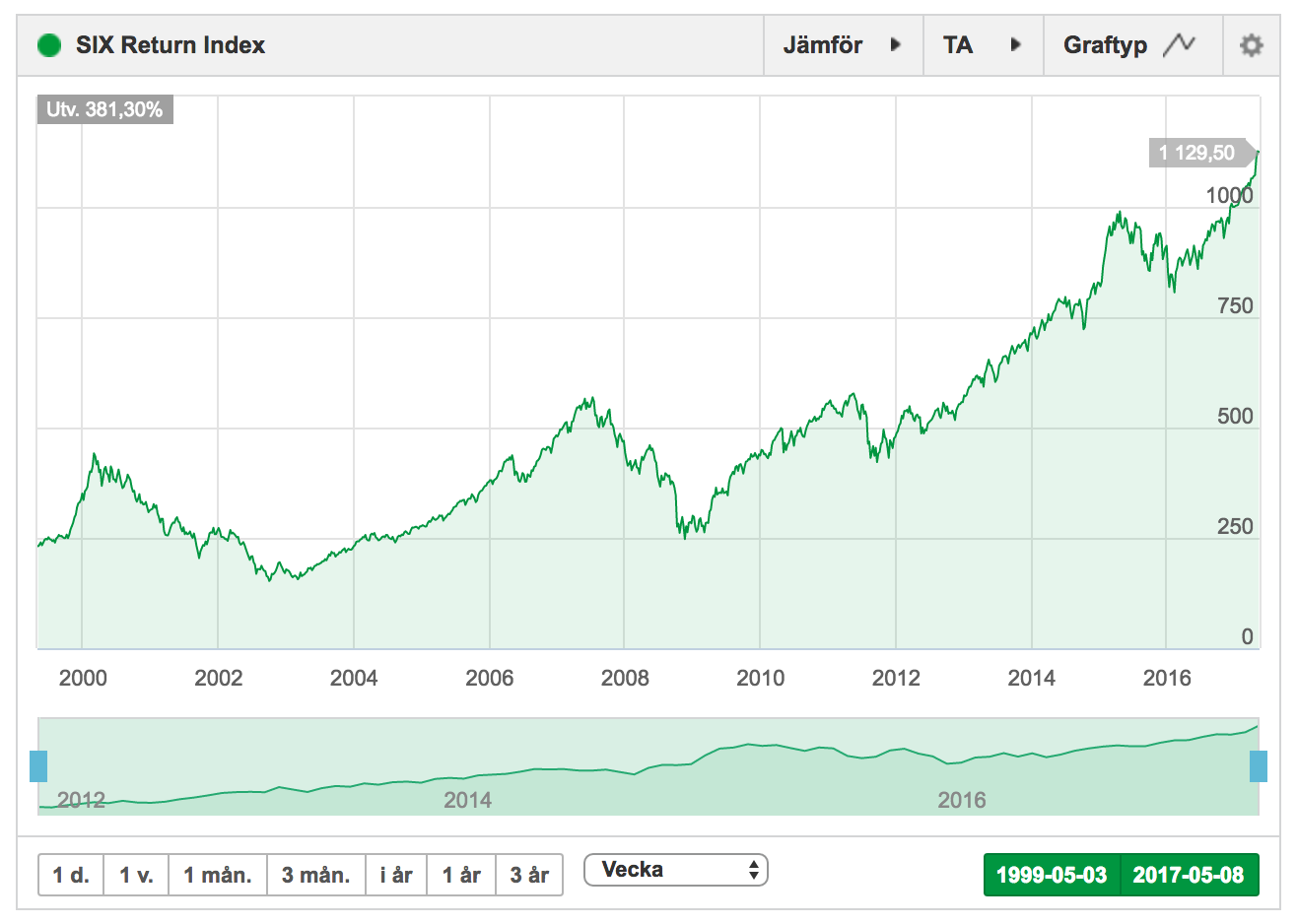 Toppar börsen i år? Investerarfysikern