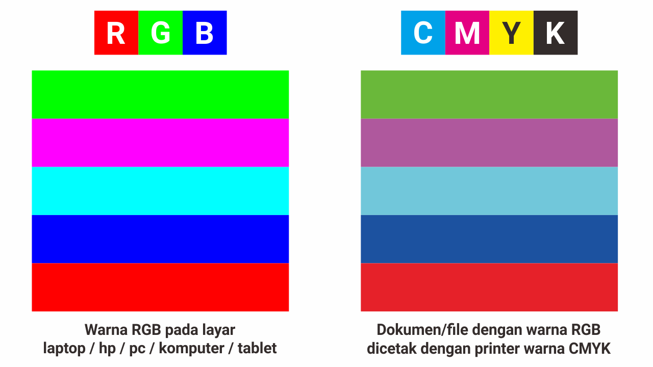 Mengapa kenapa warna hasil print cetak berbeda dengan warna yang ada di layar komputer pc laptop Mengapa kenapa warna hasil print cetak berbeda dengan warna yang ada di layar komputer pc laptop