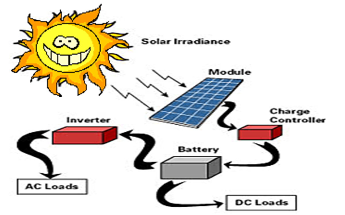 Alat yang berfungsi mengubah energi matahari menjadi energi listrik disebut
