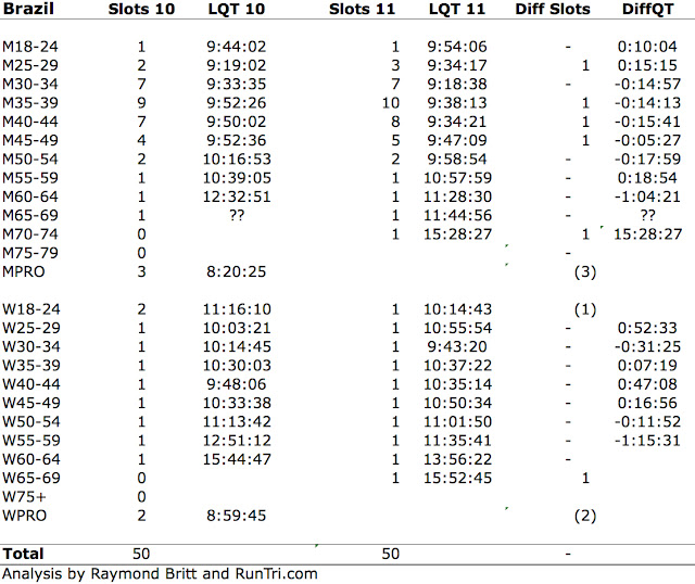 RunTri Ironman Brazil Kona Qualifying Times And Slots By Age Group runtri-ironman-brazil-kona-qualifying-times-and-slots-by-age-group