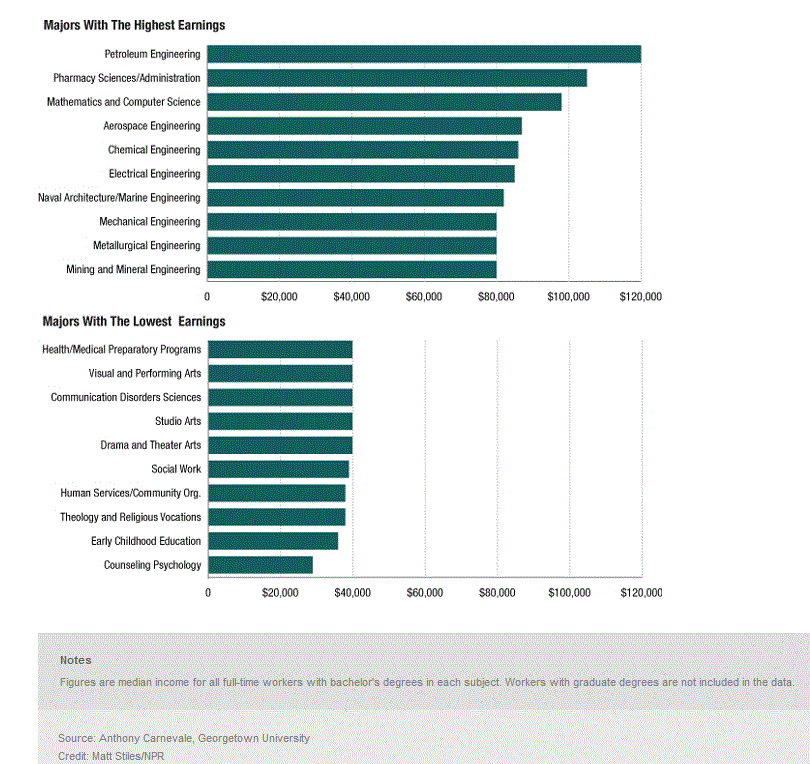 Most and Least Lucrative College Majors Data in the News