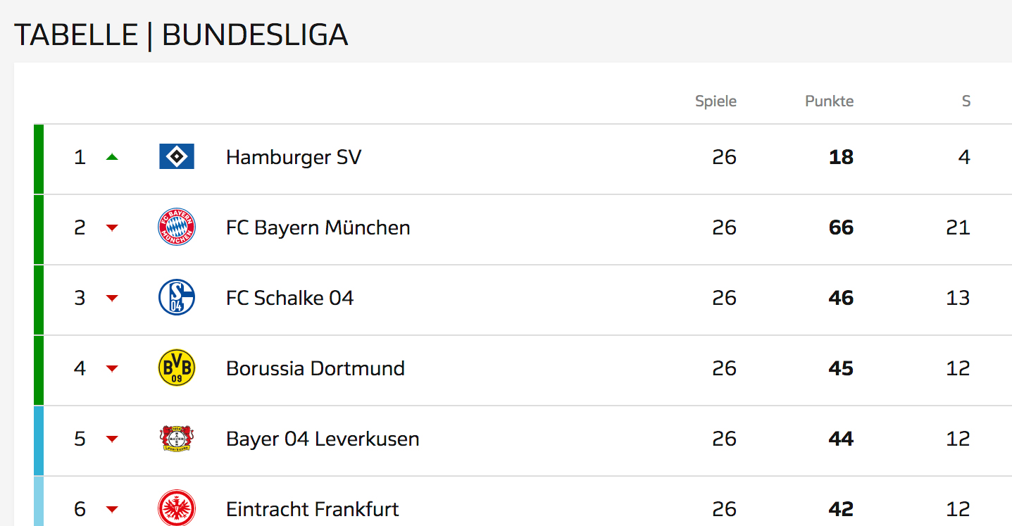 Bundesliga Hsv Tabelle