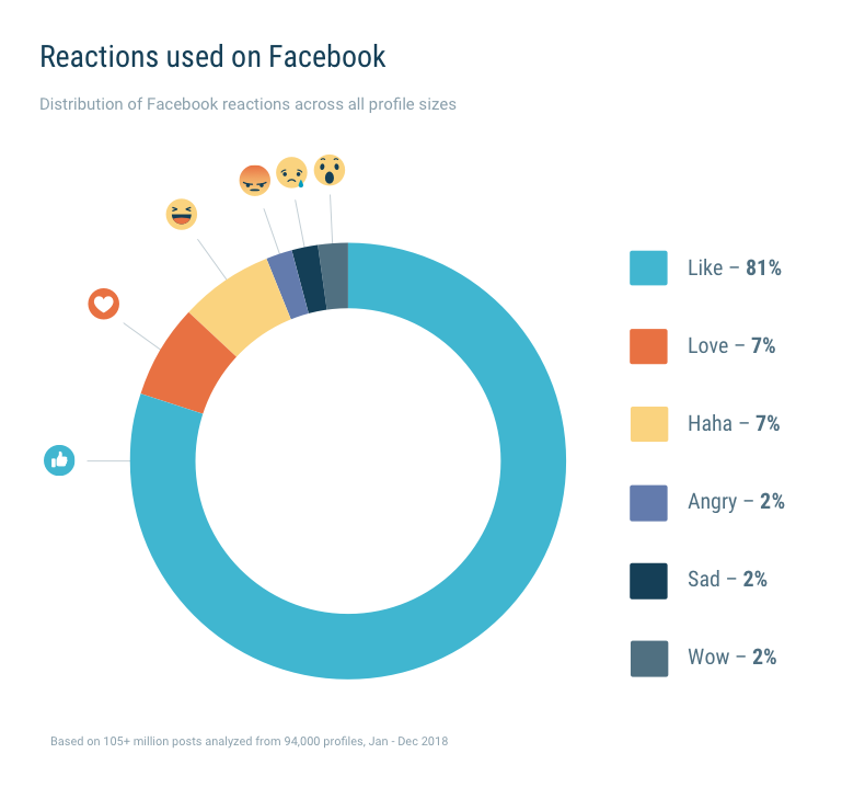 Users eager to use 'new Reactions' on Facebook