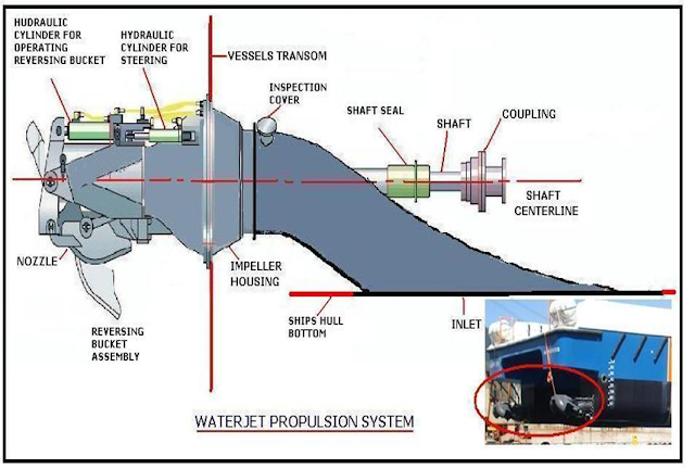 FLUID MECHANICS : Jet Propulsion Principle:( BOATS AND SHIPS PROPULSION)