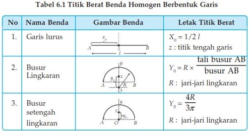 Koleksi Video Tutorial Cara Menentukan Titik Berat Benda Homogen Fisika