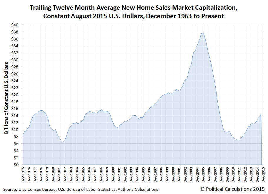 Trailing Twelve Month Average New Home Sales Market Capitalization, Constant August 2015 U.S. Dollars, December 1963 to August 2015