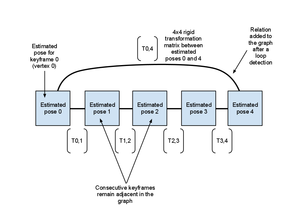 The Computer Vision: The next step: loop detection and graph optimization