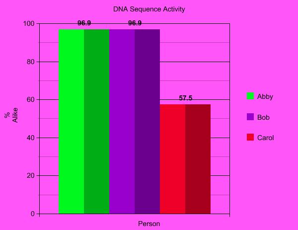 Sequecing Graph Biology: DNA Sequencing Activity