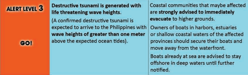 Philippine tsunami alert levels