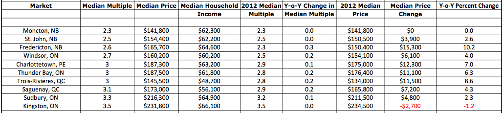 Demographia Canadian Housing Affordability 2014 Edition