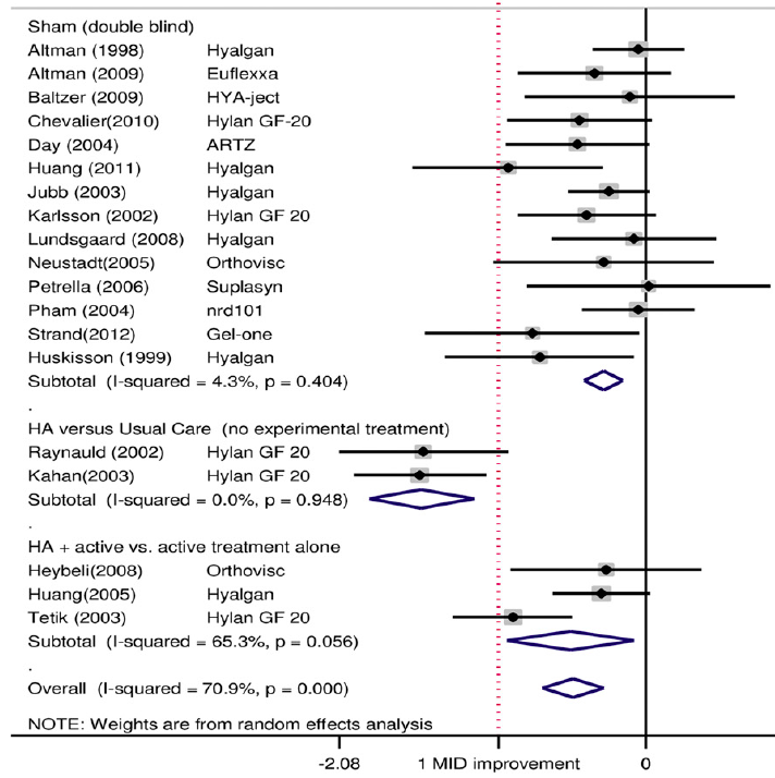 Shoulder Arthritis / Joint Replacement Hyaluronic acid injections