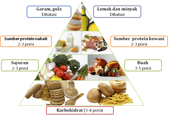 Fungsi Karbohidrat Dan Sumber Makanan Yang Mengandung ...