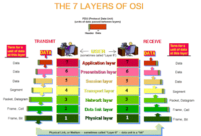 Memahami Konsep OSI Layer Pada Jaringan Komputer_