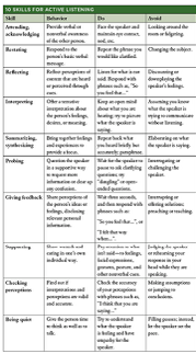 Active Listening Chart