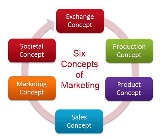 Marketing Concepts