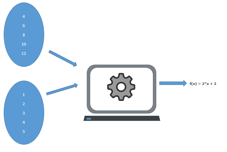 Artificial Intelligence: Machine Learning - Regression explained
