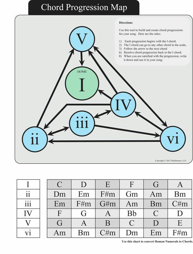 Buy Guitar Chord Progressions Guitar Chord Progressio - vrogue.co