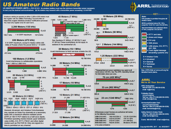 rusk county radio club arrl ham band chart