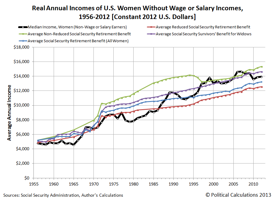Real Annual Incomes of U.S. Women Without Wage or Salary Incomes, 1956-2012 [Constant 2012 U.S. Dollars]