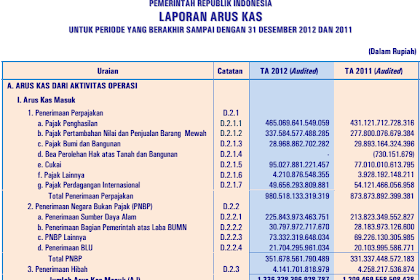 Contoh Laporan Realisasi Anggaran Dan Laporan Operasional