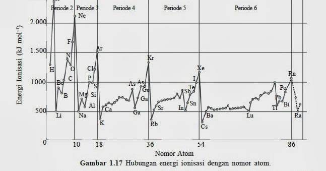 Unsur Energi Ionisasi Yang Paling Besar Adalah Siswapelajar Com