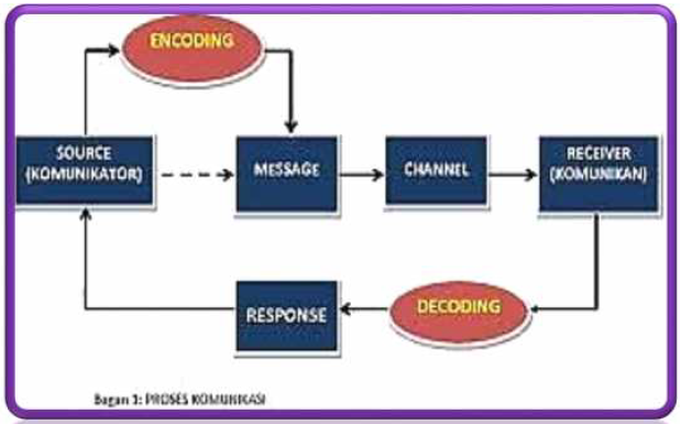 Pengertian dan Komponen Komunikasi HASMUL TAFIT